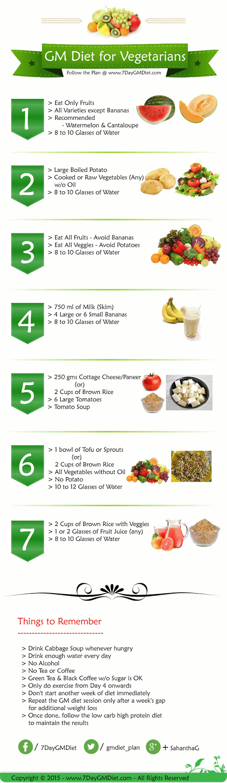 Indian GM Diet Chart For Veg Non Vegetarians